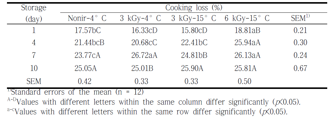 Effect of different irradiation dose and aging temperature on cooking loss of beef rump