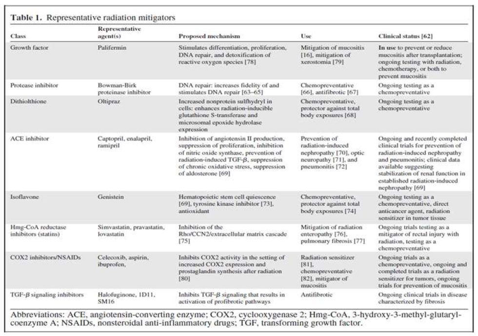 현재 임상적으로 사용되고 있는 방사선 부작용 완화제
