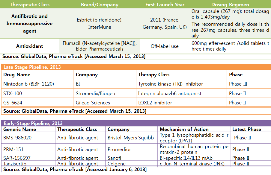 현재 임상시험 완료 및 임상시험중인 폐섬유화 저해제 현황