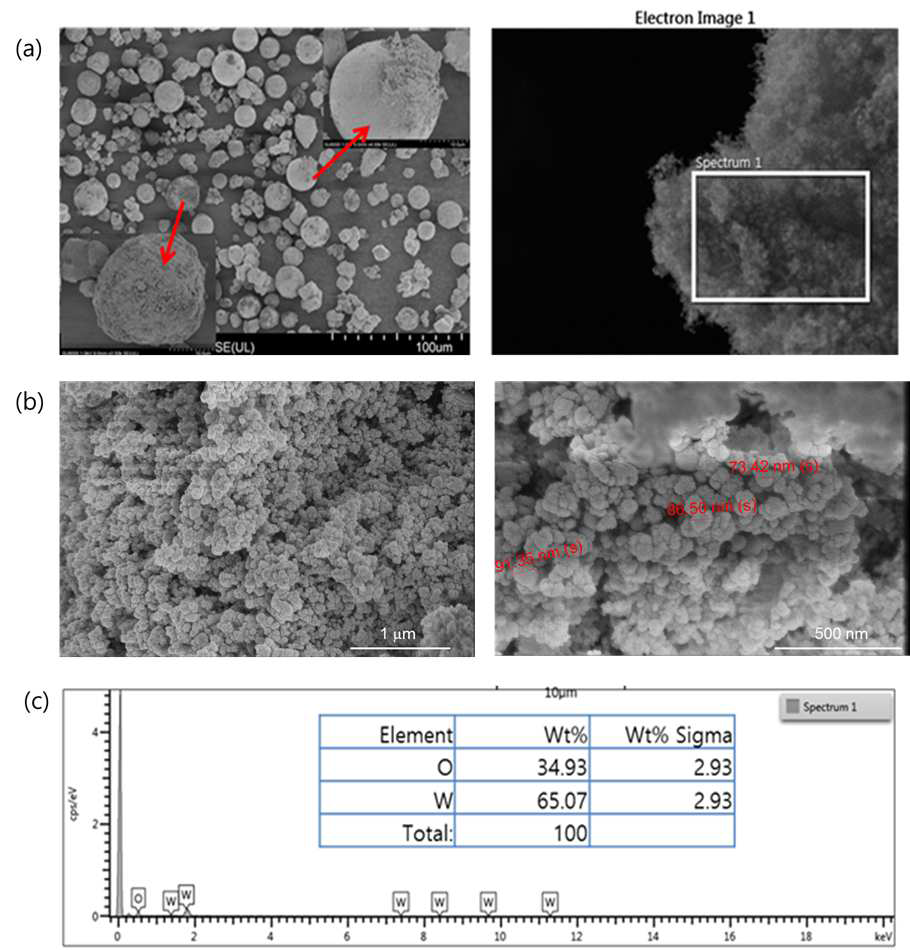 Tungsten nano-powder and EDS result.