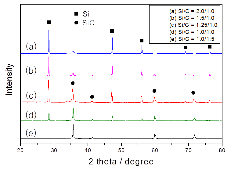 XRD profiles of micron-size SiC and Si/SiC composite powders with different Si contents.