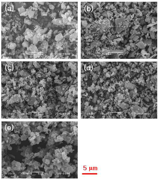 SEM images of micron-size SiC and Si/SiC composite powders with different Si contents,