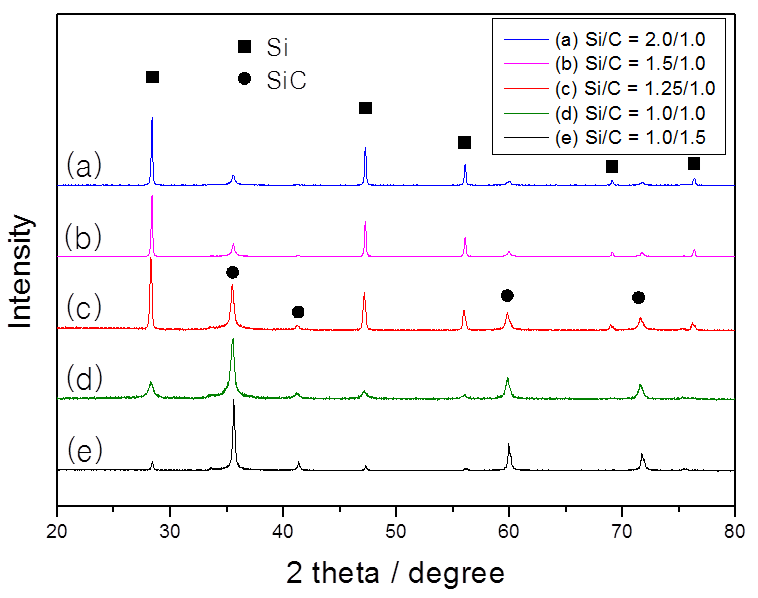 XRD profiles of nano-size Si/SiC composite powders with different Si contents.