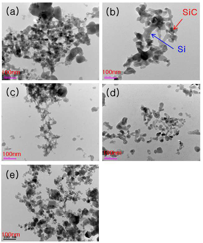 TEM images of nano-size Si/SiC composite powders with different Si contents,