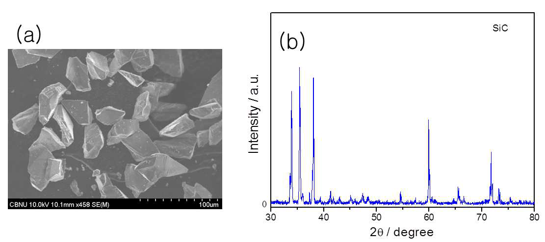 (a) SEM image and (b) XRD pattern of micron-size α-SiC powder.
