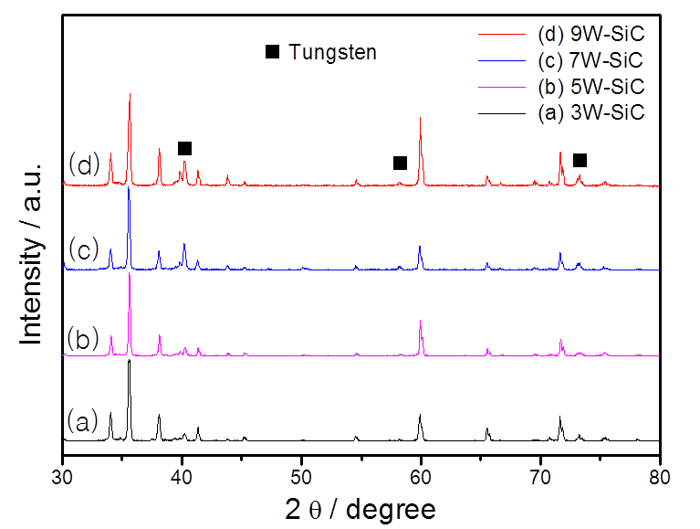 XRD profiles of nano-size W/SiC composite powders with different W contents.