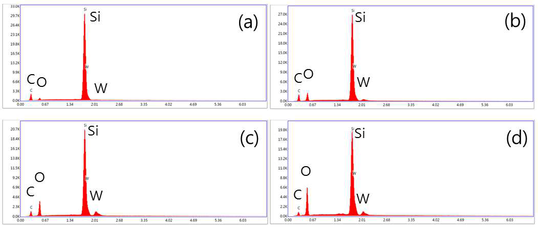 EDX results of nano-size W/SiC composite powders with different W contents,