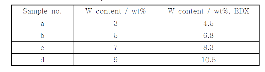 EDX analysis of W/SiC with different content of W.