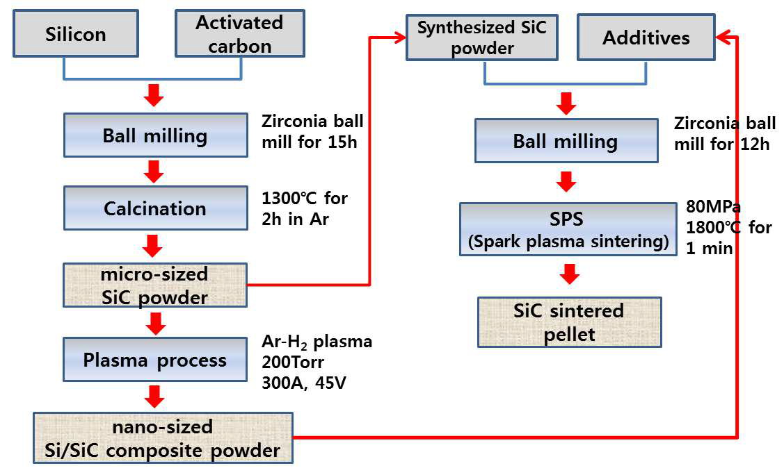 Preparing procedure of miron-size SiC and nano-size of Si/SiC
