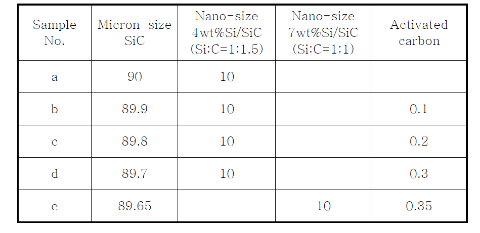 Mixing ratio of micron-size SiC, nano-size SiC and activated carbon for preparing SiC ceramic pellets.