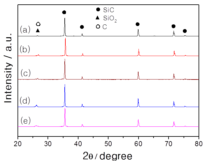 XRD patterns of the surface of sintered SiC with nano-size Si/SiC composite powders having different activated carbons,