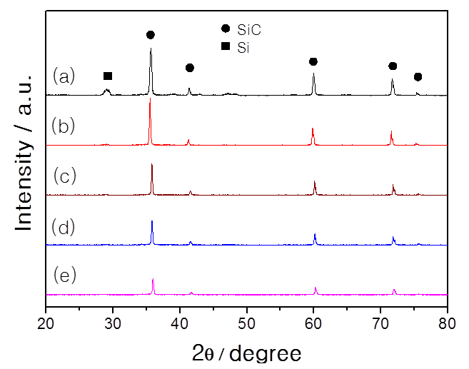 XRD patterns of the cross section area of sintered SiC with nano-size Si/SiC composite powders having different activated carbons,