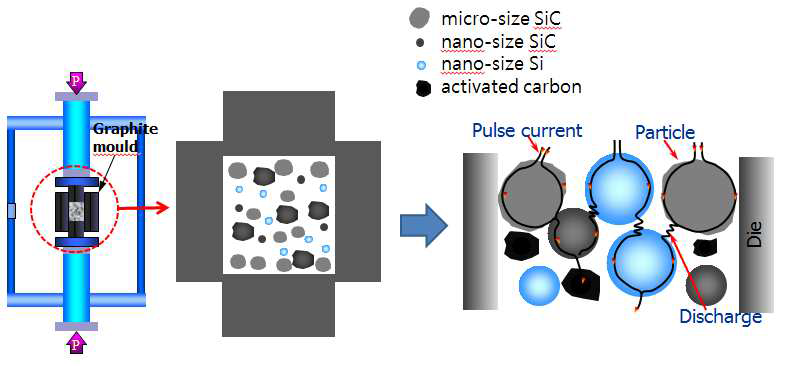 Sintering mechanism of SiC ceramics by SPS method.