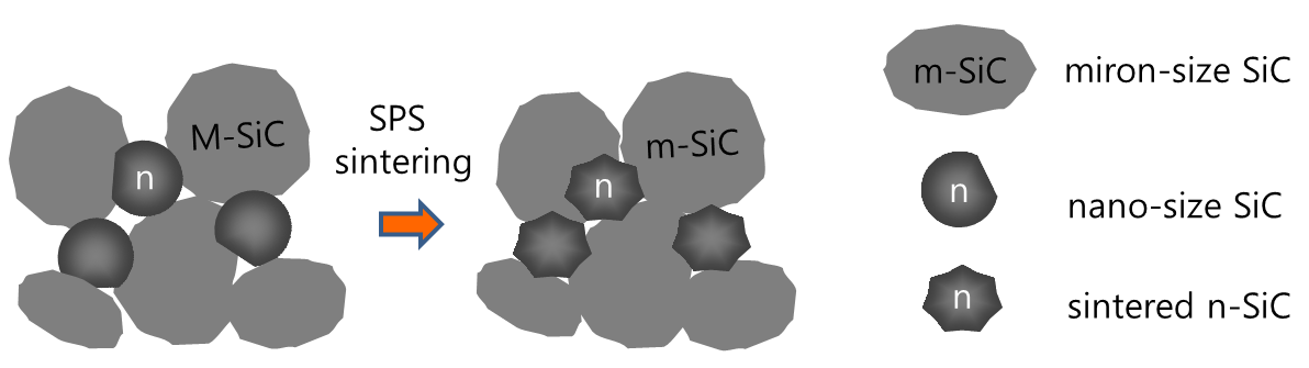 Sintering mechanism of SiC ceramics by nano-size SiC as an sintering additive.