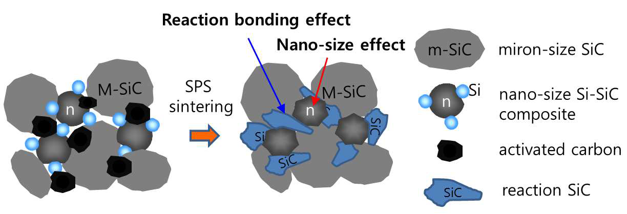 Sintering mechanism of SiC ceramics by nano-size Si/SiC composite powder and activated carbon as an sintering additive.