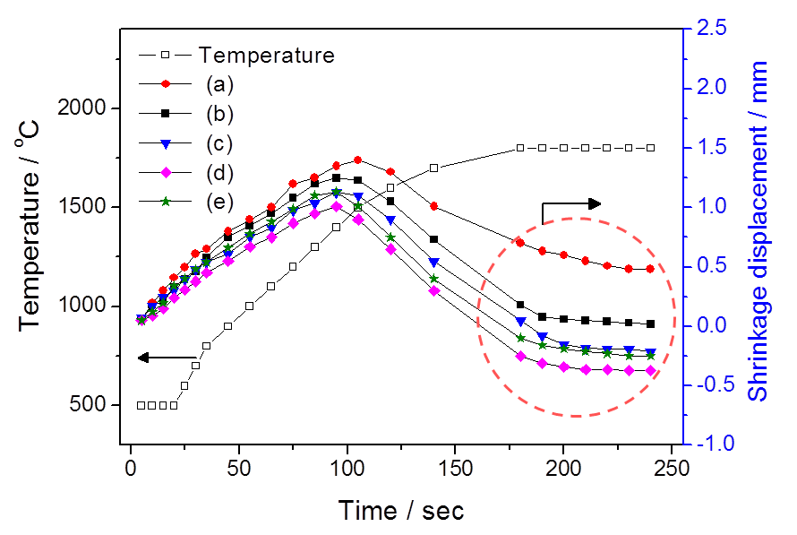 Shrinkage displacement change of sintered SiC with nano-size Si/SiC composite powders having different activated carbons,