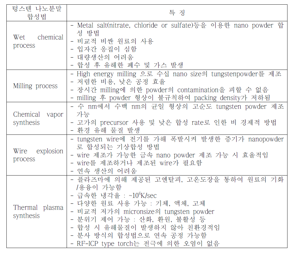 다양한 텅스텐 나노분말 합성법