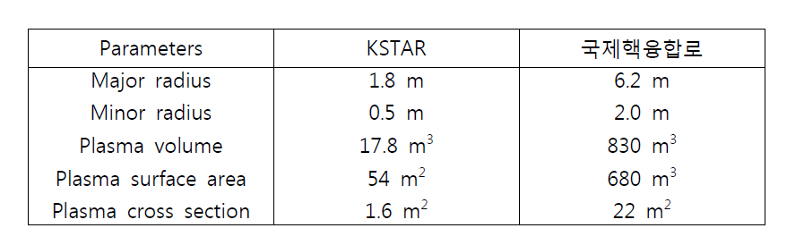 KSTAR 와 국제핵융합로 비교