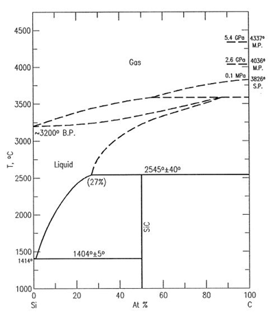 Phase diagram of the binary system Si-C