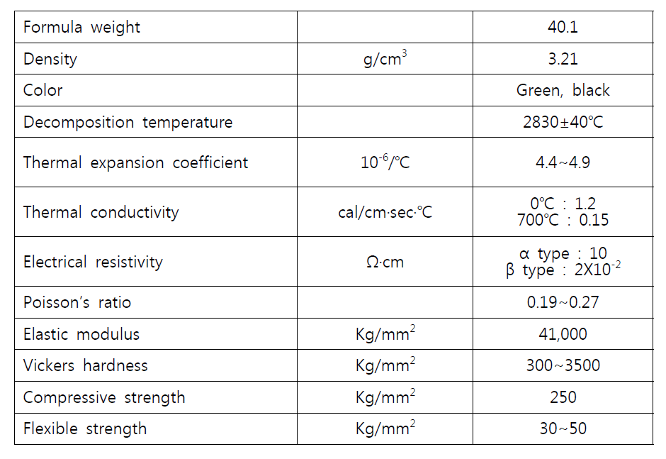 Physical properties of silicon carbide