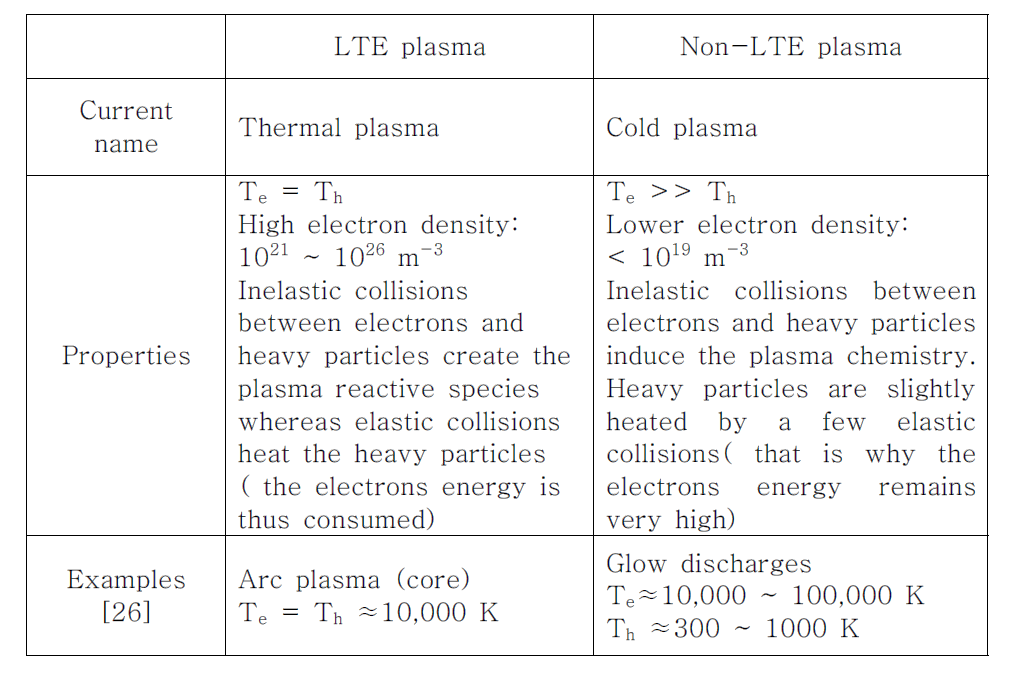 Main characteristics of LTE and non-LTE plasma