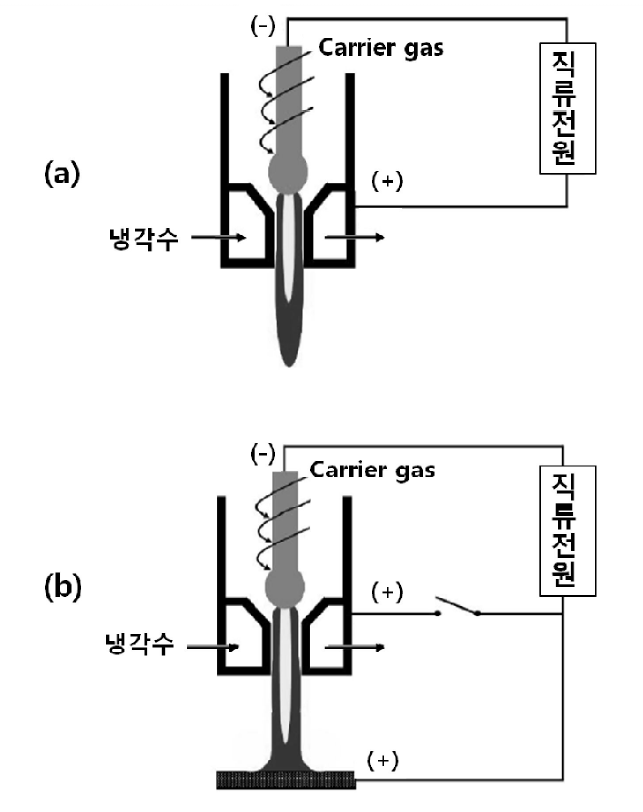 Classification by type of electrode plasma torches