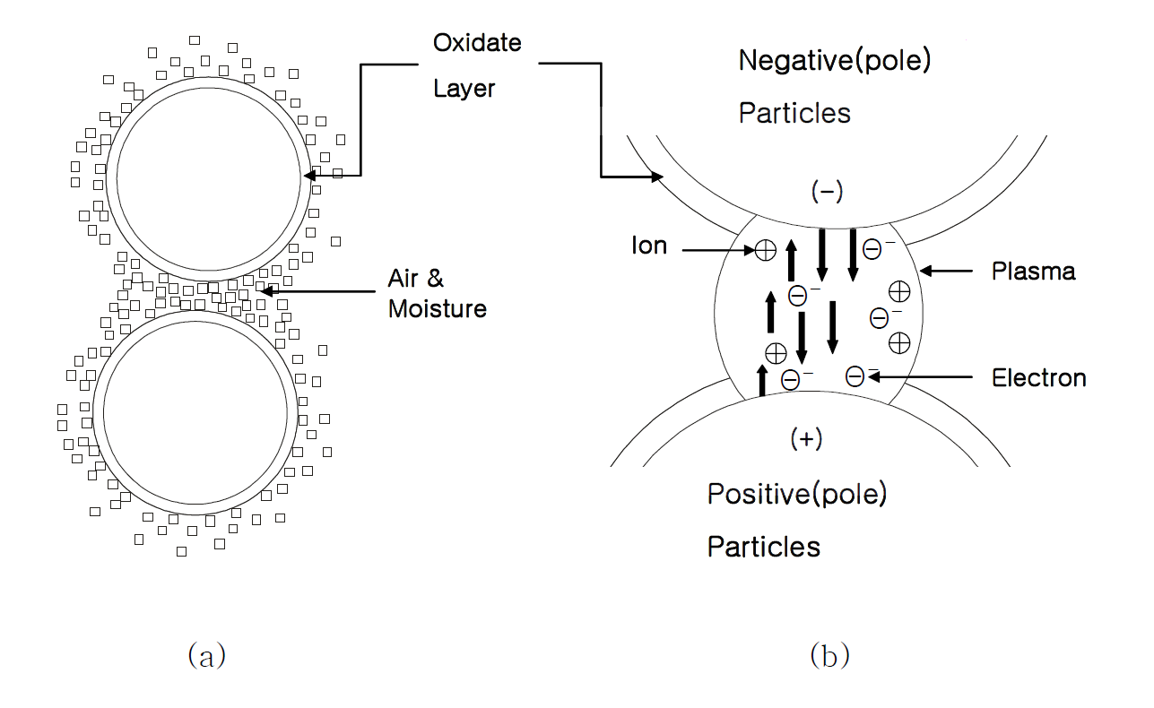 (a) A state of Surface and (b) plasma discharge phenomenon between powder particles