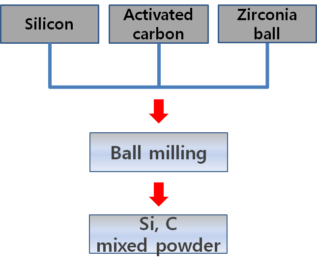 Ball mill process for Si and C mixing.