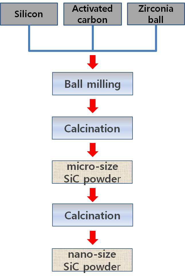 Process for producing nano-size SiC.