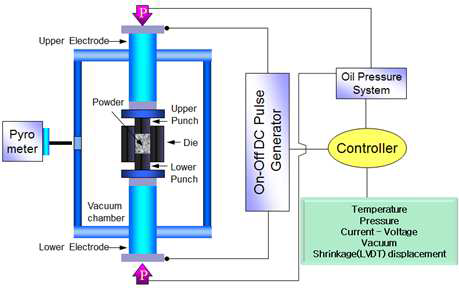 Schematic of SPS sintering system.