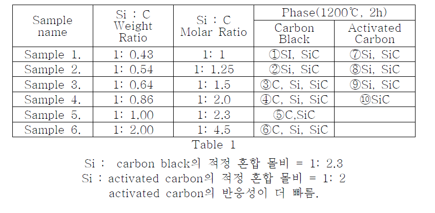 Mixed samples of Si and carbon with different molar ratio, and phase change after calcination at 1200℃.