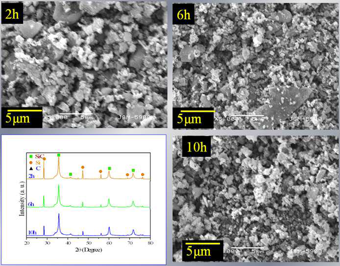 SEM images and XRD profile of SiC synthesized with Si:C=1:1 molar ratio depending upon calcination time.