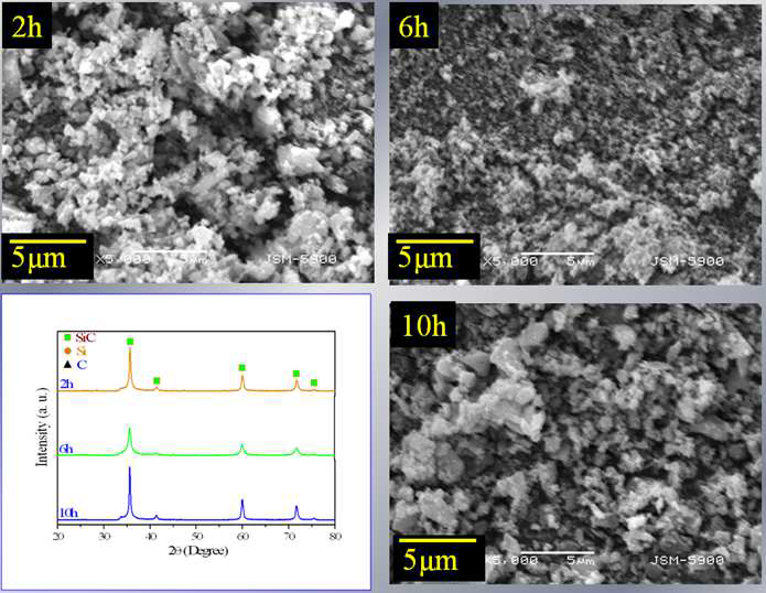 SEM images and XRD profile of SiC synthesized with Si:C=1:1.5 molar ratio depending upon calcination time.