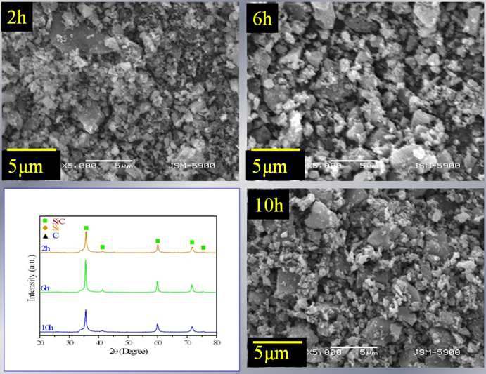 SEM images and XRD profile of SiC synthesized with Si:C=1:2 molar ratio depending upon calcination time.