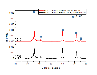 XRD profiles of SiC synthesized on Ar and H2 mixed Ar gases.
