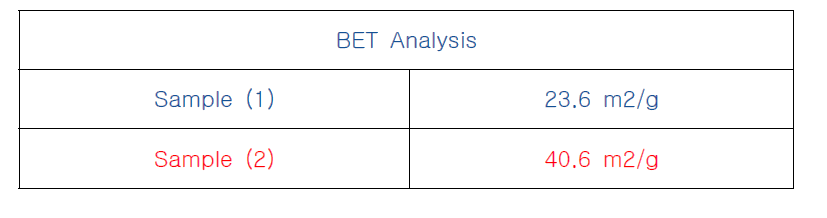 BET results of SiC synthesized on Ar and H2 mixed Ar gases.