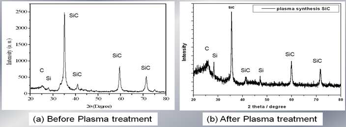 XRD profiles of SiC powders (a) before and (b) after plasma treatment.