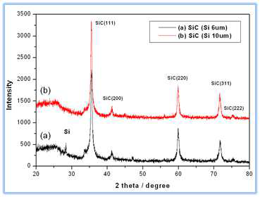 XRD profiles of SiC nanoparticles synthesized by raw SiC powders with different particle size