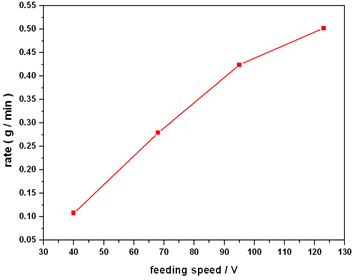 Feeding rate of SiC powder by vibration type feeder.