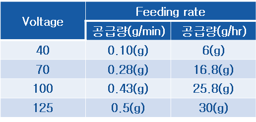 Feeding rate of SiC powder by vibration type feeder.