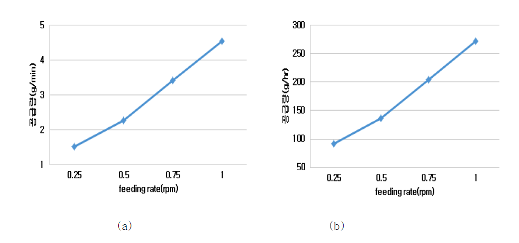 Feeding rate of SiC powder by quantitative powder feeder (a) feeding rate per min and (b) feeding rate per hour.