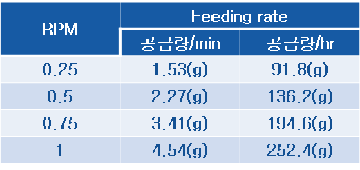 Feeding rate of SiC powder by quantitative powder feeder.