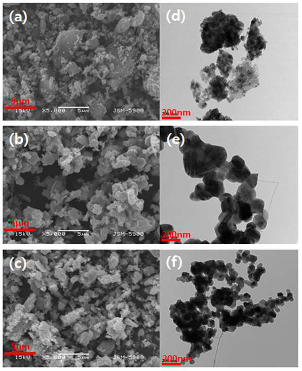 FE-SEM and TEM images of SiC calcined at different temperatures.