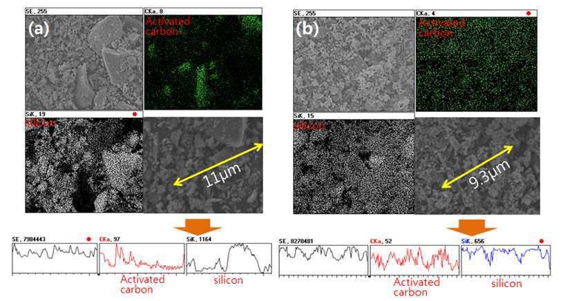 EDX mapping and line scanning images of mixed powder of Si and C, and SiC calcined at 1300℃ with molare ratio Si:C=1:1.5 (a)mixed powder of Si and C, (b) calcined SiC.