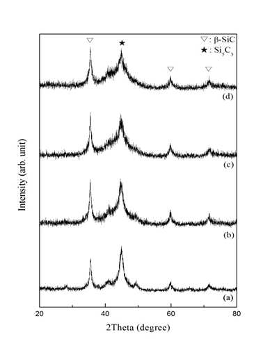 XRD patterns of SiC particles prepared by mechanical milling depending upon milling time