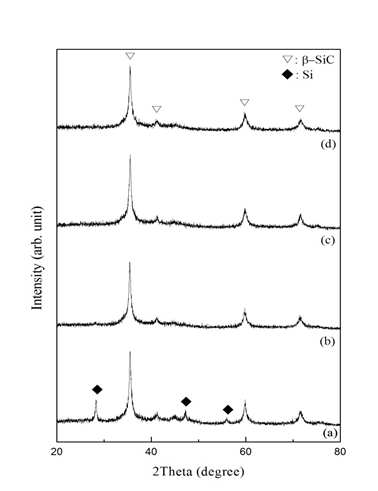 XRD patterns of SiC particles prepared by mechanical milling depending upon milling time