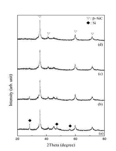 XRD patterns of SiC particles prepared by mechanical milling depending upon milling time