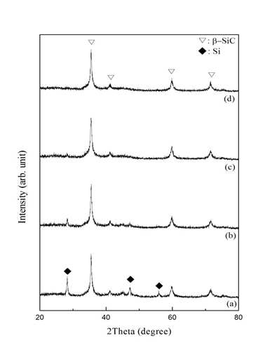 XRD pattens of SiC particles prepared by mechanical milling depending upon milling time