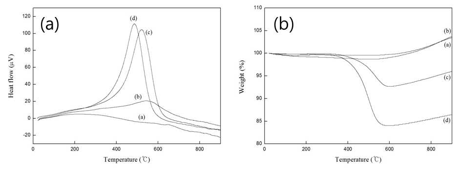 (a) DSC and (b) TG for SiC nanoparticles prepared by mechanical milling from mixture sample with molar ratio Si:C