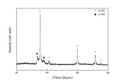 XRD pattern of commercial SiC nanoparticle.
